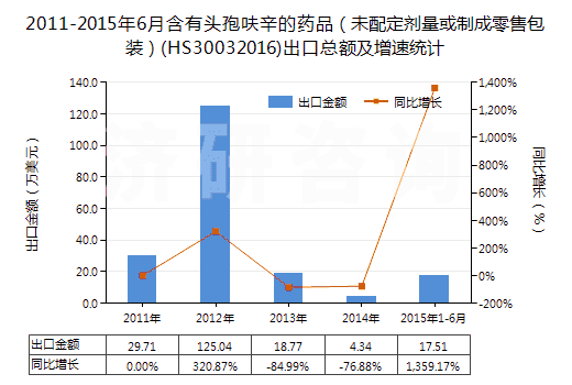2011-2015年6月含有頭孢呋辛的藥品（未配定劑量或制成零售包裝）(HS30032016)出口總額及增速統(tǒng)計(jì)